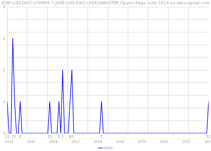 JOSE LUIS DIAZ UYARRA Y JOSE LUIS DIAZ LASAGABASTER (Spain) Page visits 2024 