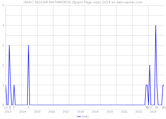 ISAAC SAUGAR MATAMOROS (Spain) Page visits 2024 