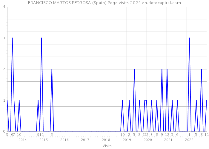 FRANCISCO MARTOS PEDROSA (Spain) Page visits 2024 