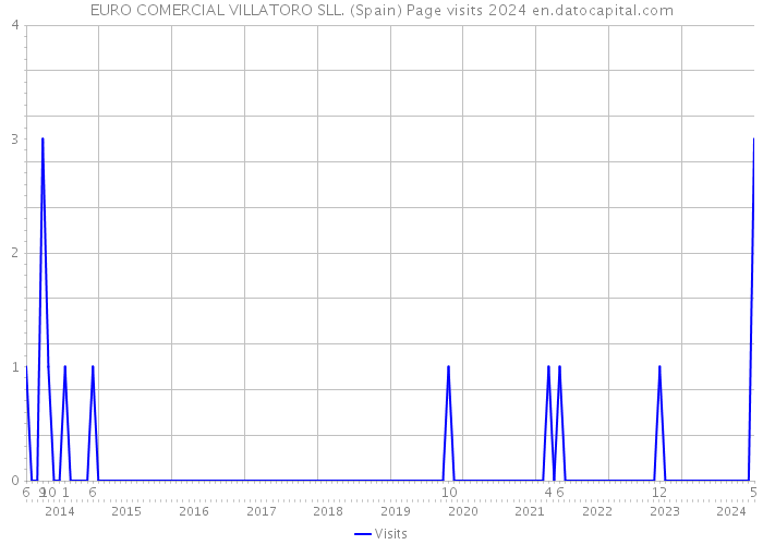EURO COMERCIAL VILLATORO SLL. (Spain) Page visits 2024 