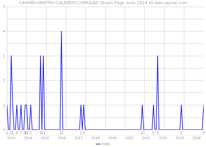 CARMEN MARTIN-CALDERIN CORRALES (Spain) Page visits 2024 