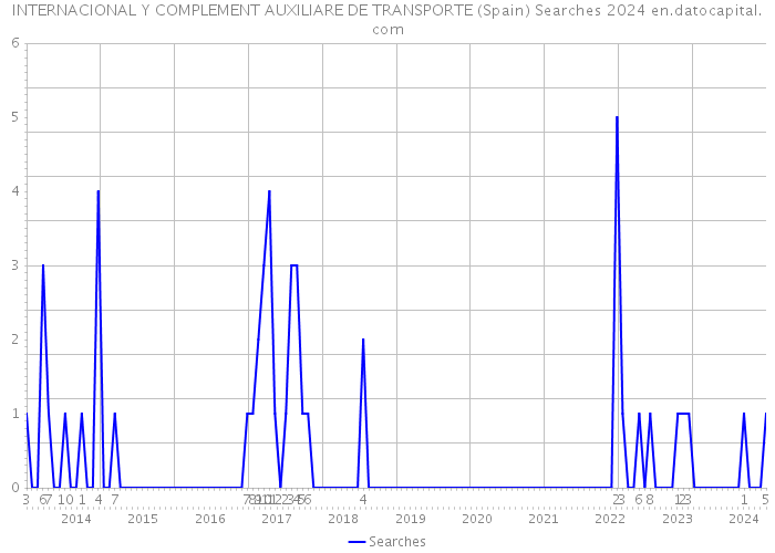 INTERNACIONAL Y COMPLEMENT AUXILIARE DE TRANSPORTE (Spain) Searches 2024 