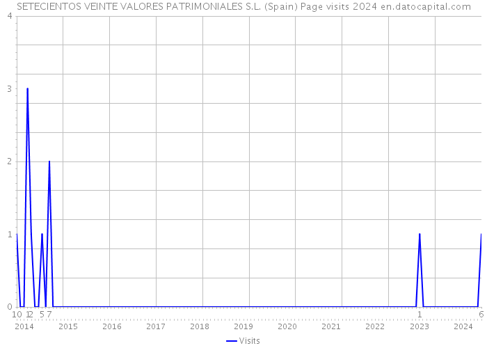 SETECIENTOS VEINTE VALORES PATRIMONIALES S.L. (Spain) Page visits 2024 