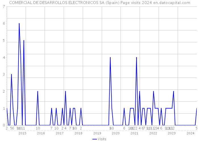 COMERCIAL DE DESARROLLOS ELECTRONICOS SA (Spain) Page visits 2024 