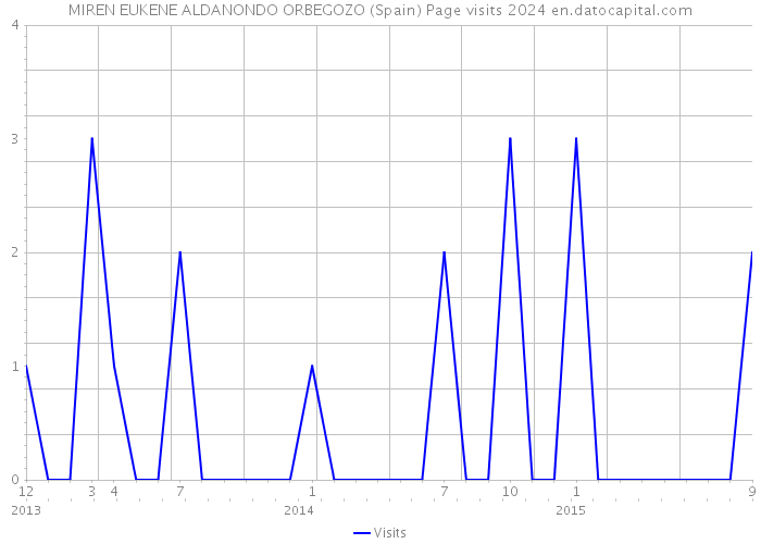 MIREN EUKENE ALDANONDO ORBEGOZO (Spain) Page visits 2024 