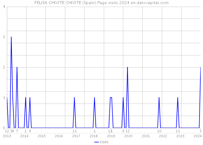 FELISA CHIVITE CHIVITE (Spain) Page visits 2024 