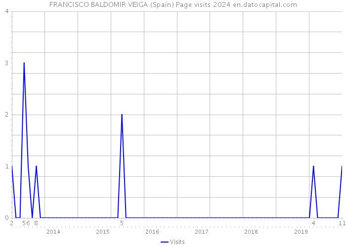 FRANCISCO BALDOMIR VEIGA (Spain) Page visits 2024 