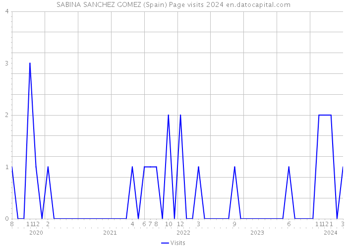 SABINA SANCHEZ GOMEZ (Spain) Page visits 2024 