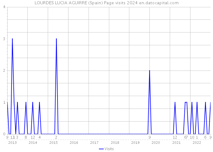 LOURDES LUCIA AGUIRRE (Spain) Page visits 2024 