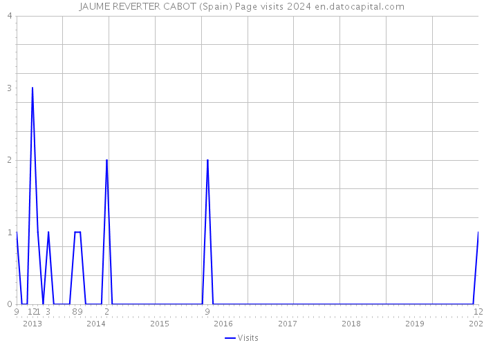 JAUME REVERTER CABOT (Spain) Page visits 2024 