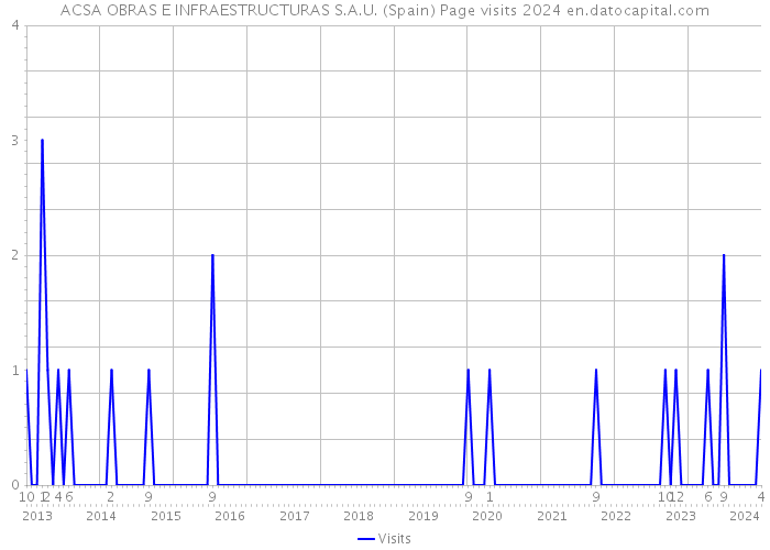 ACSA OBRAS E INFRAESTRUCTURAS S.A.U. (Spain) Page visits 2024 