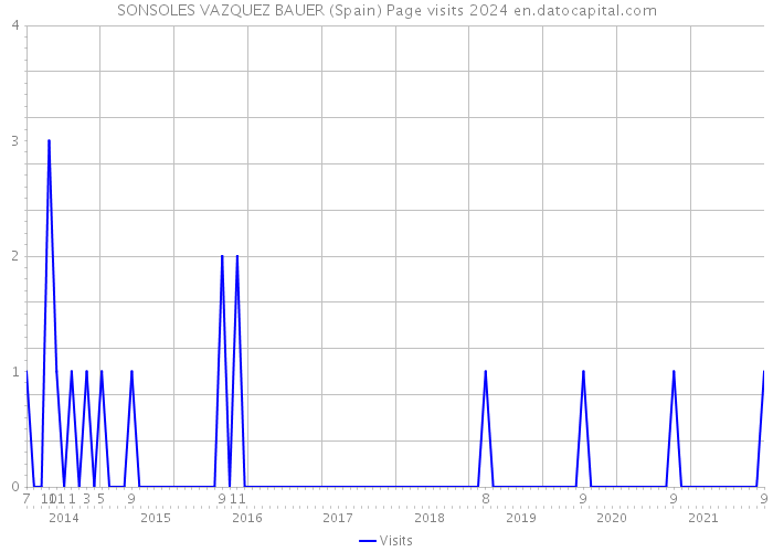 SONSOLES VAZQUEZ BAUER (Spain) Page visits 2024 