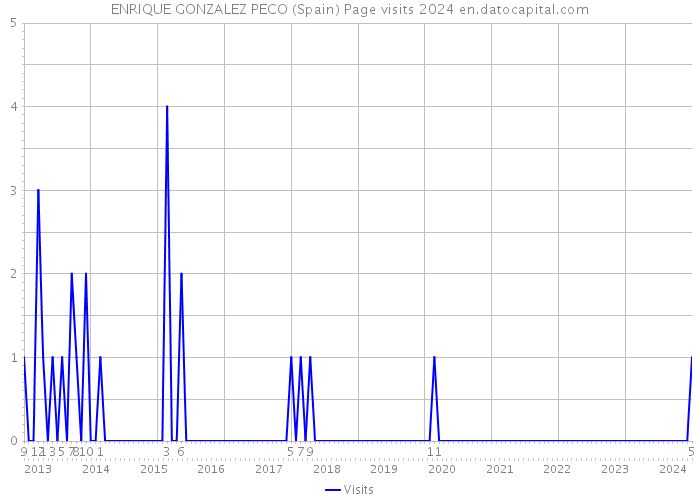 ENRIQUE GONZALEZ PECO (Spain) Page visits 2024 
