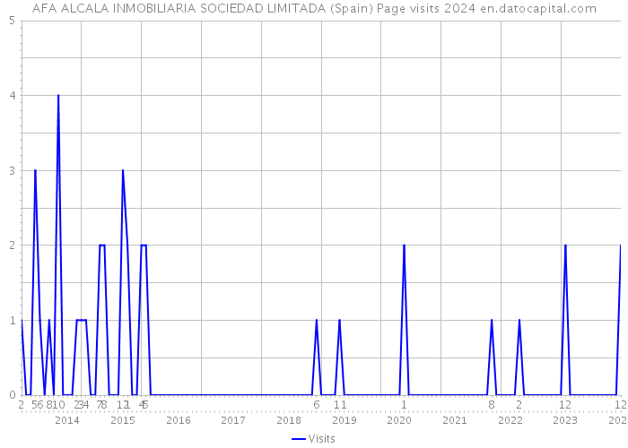 AFA ALCALA INMOBILIARIA SOCIEDAD LIMITADA (Spain) Page visits 2024 