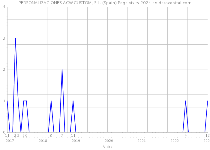 PERSONALIZACIONES ACW CUSTOM, S.L. (Spain) Page visits 2024 