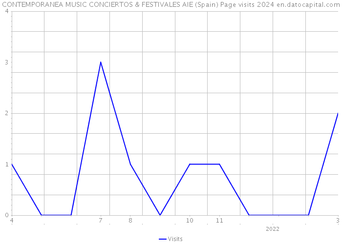 CONTEMPORANEA MUSIC CONCIERTOS & FESTIVALES AIE (Spain) Page visits 2024 