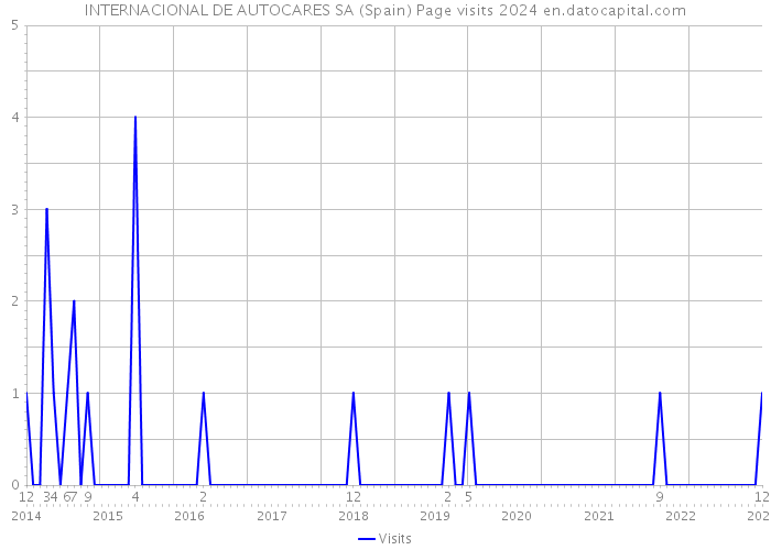 INTERNACIONAL DE AUTOCARES SA (Spain) Page visits 2024 