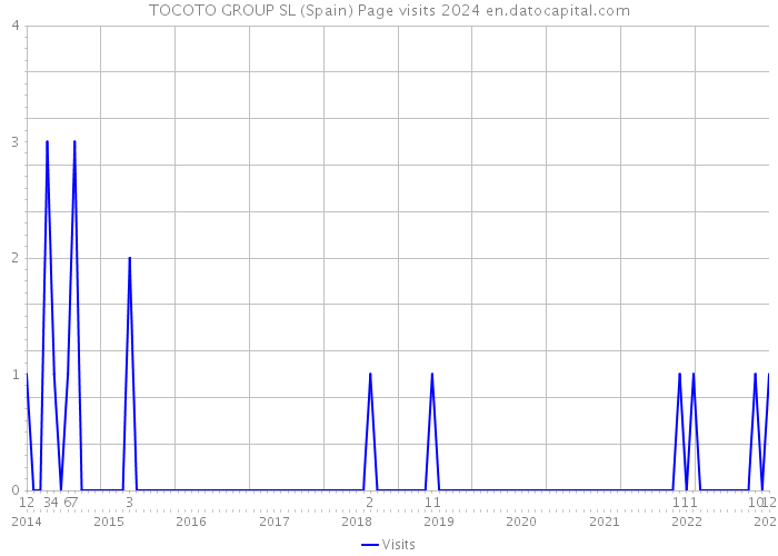 TOCOTO GROUP SL (Spain) Page visits 2024 