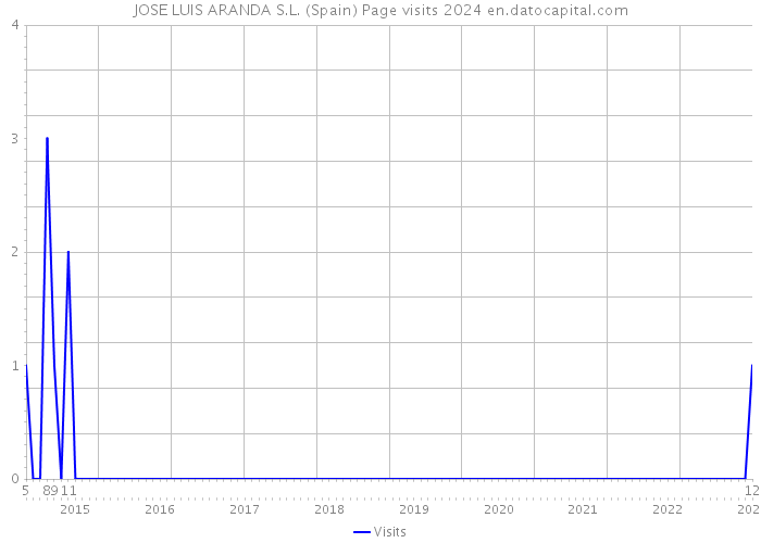 JOSE LUIS ARANDA S.L. (Spain) Page visits 2024 