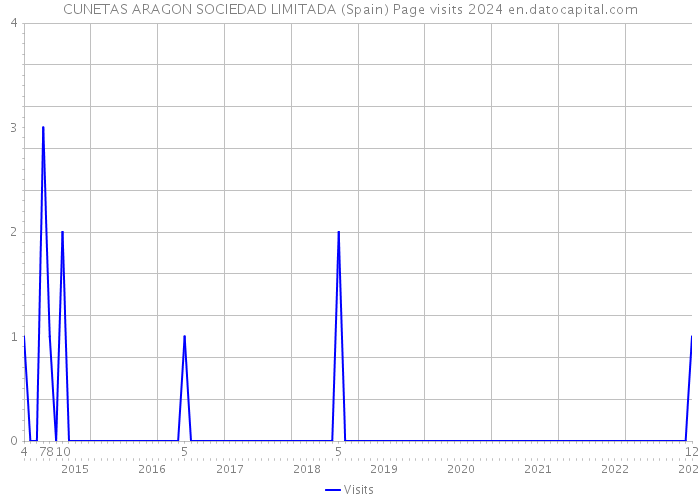 CUNETAS ARAGON SOCIEDAD LIMITADA (Spain) Page visits 2024 