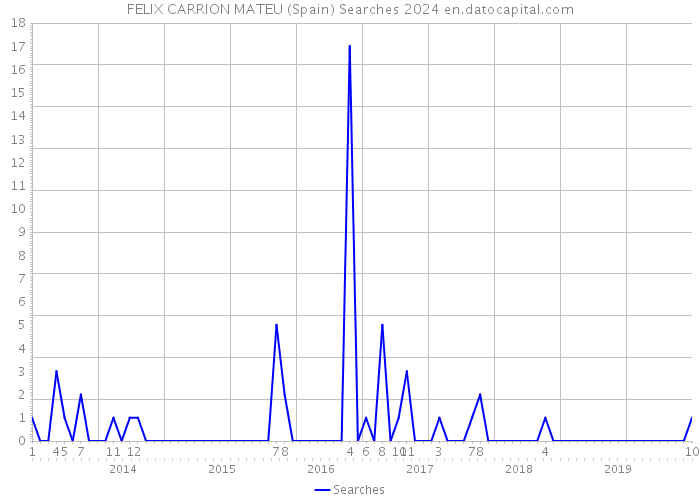 FELIX CARRION MATEU (Spain) Searches 2024 