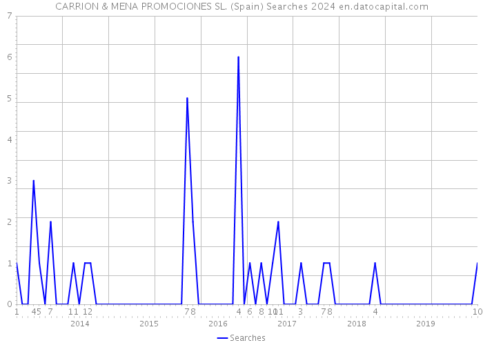 CARRION & MENA PROMOCIONES SL. (Spain) Searches 2024 