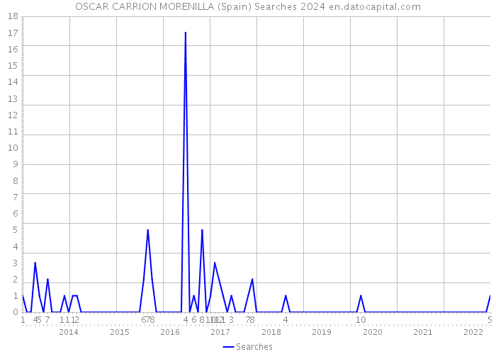 OSCAR CARRION MORENILLA (Spain) Searches 2024 
