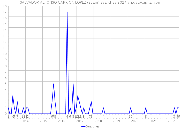 SALVADOR ALFONSO CARRION LOPEZ (Spain) Searches 2024 