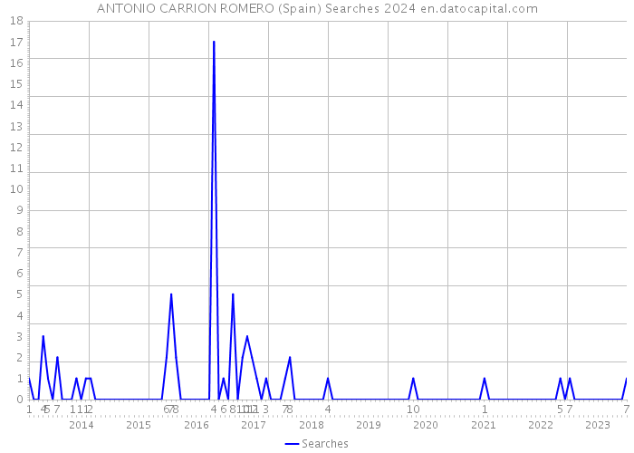 ANTONIO CARRION ROMERO (Spain) Searches 2024 