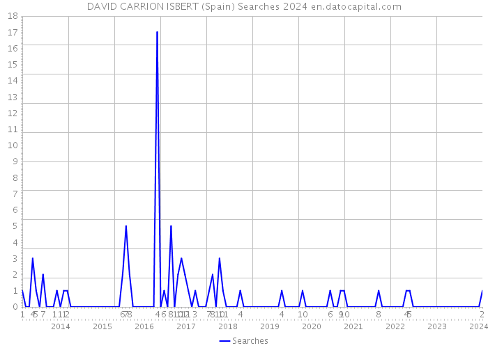 DAVID CARRION ISBERT (Spain) Searches 2024 
