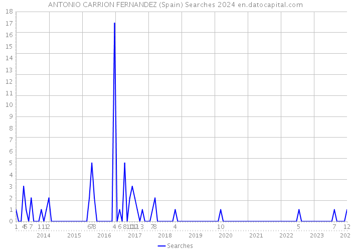 ANTONIO CARRION FERNANDEZ (Spain) Searches 2024 