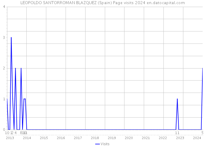 LEOPOLDO SANTORROMAN BLAZQUEZ (Spain) Page visits 2024 