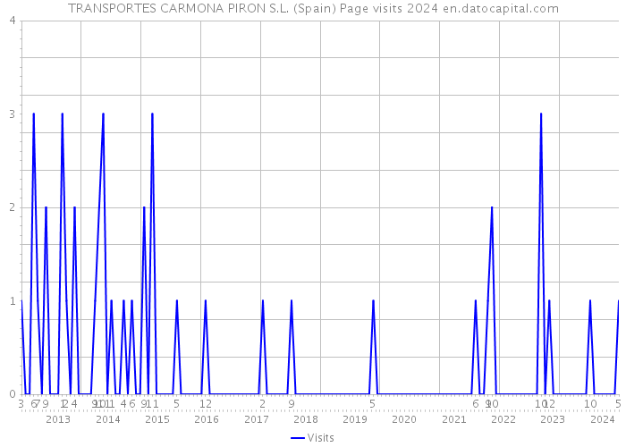 TRANSPORTES CARMONA PIRON S.L. (Spain) Page visits 2024 