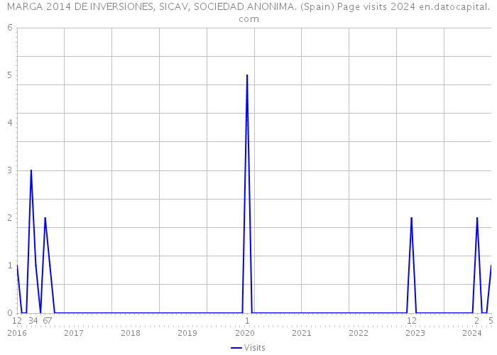 MARGA 2014 DE INVERSIONES, SICAV, SOCIEDAD ANONIMA. (Spain) Page visits 2024 