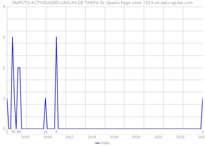 MAPUTO ACTIVIDADES LUDICAS DE TARIFA SL (Spain) Page visits 2024 