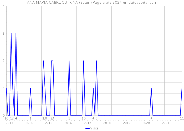 ANA MARIA CABRE CUTRINA (Spain) Page visits 2024 