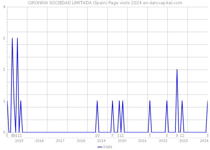 GIRONINA SOCIEDAD LIMITADA (Spain) Page visits 2024 