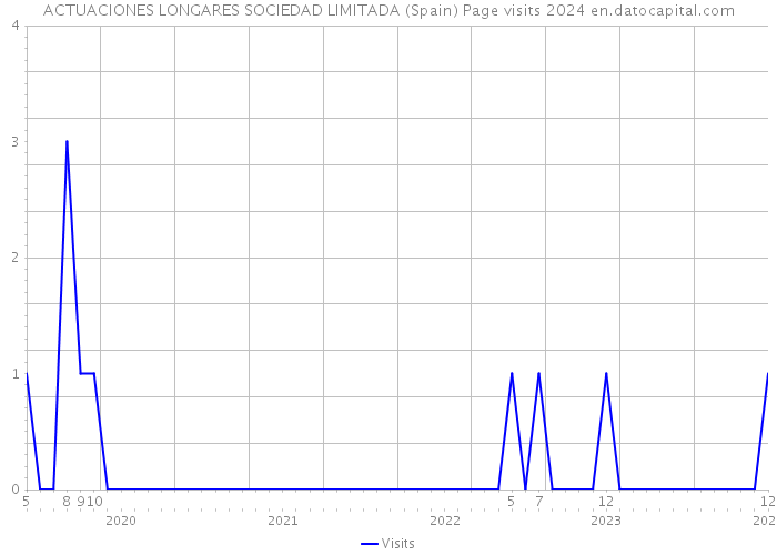 ACTUACIONES LONGARES SOCIEDAD LIMITADA (Spain) Page visits 2024 