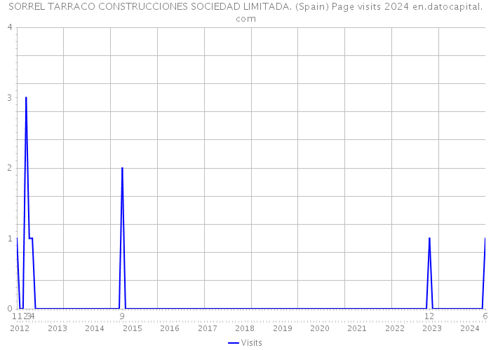 SORREL TARRACO CONSTRUCCIONES SOCIEDAD LIMITADA. (Spain) Page visits 2024 