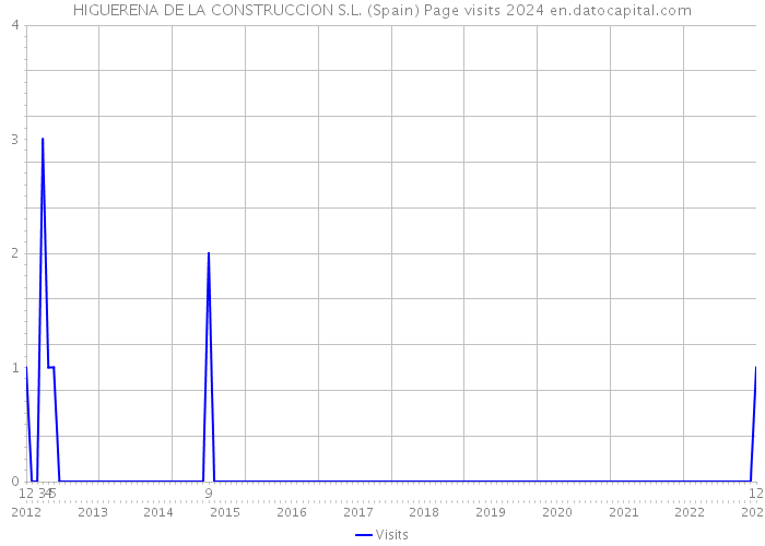 HIGUERENA DE LA CONSTRUCCION S.L. (Spain) Page visits 2024 