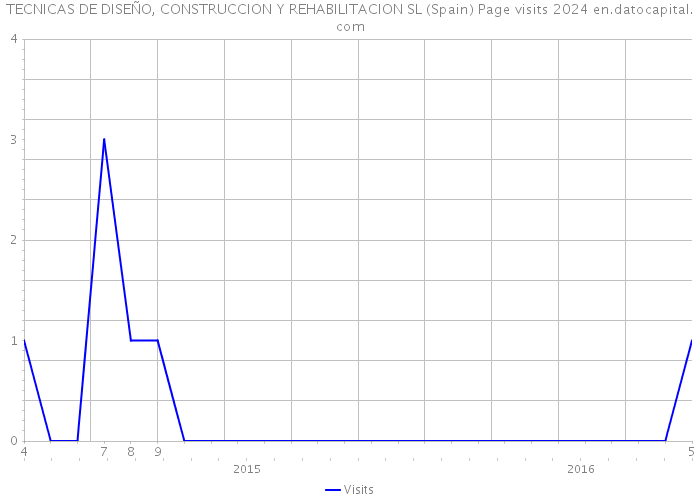 TECNICAS DE DISEÑO, CONSTRUCCION Y REHABILITACION SL (Spain) Page visits 2024 
