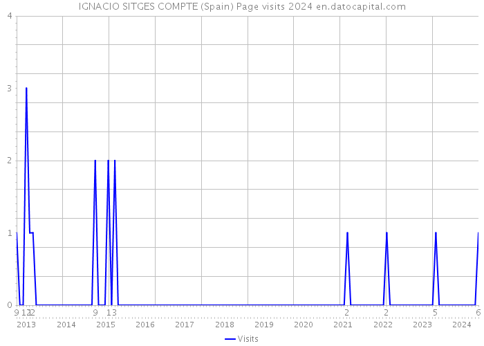 IGNACIO SITGES COMPTE (Spain) Page visits 2024 