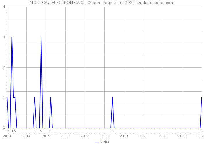 MONTCAU ELECTRONICA SL. (Spain) Page visits 2024 