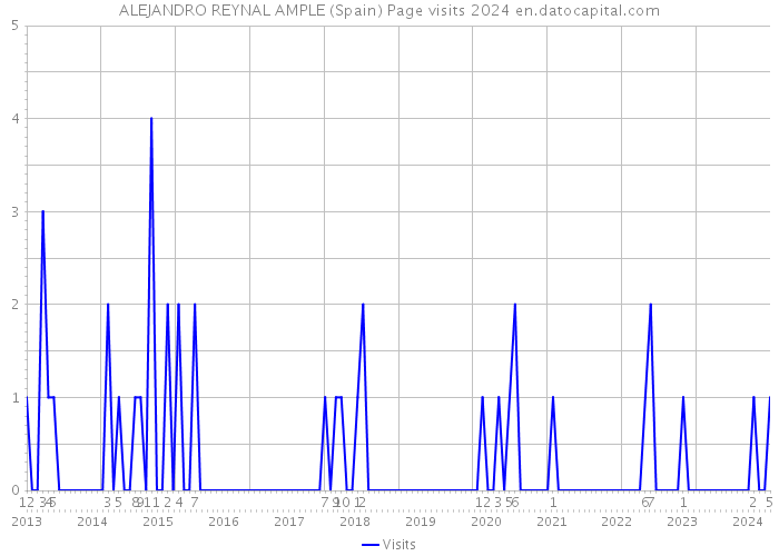 ALEJANDRO REYNAL AMPLE (Spain) Page visits 2024 