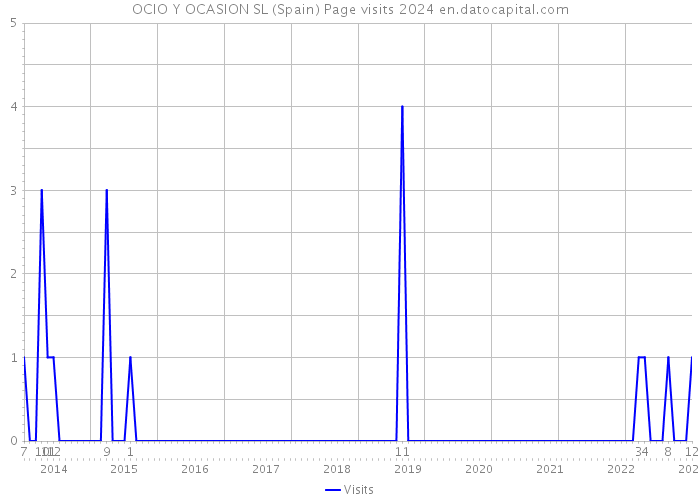 OCIO Y OCASION SL (Spain) Page visits 2024 