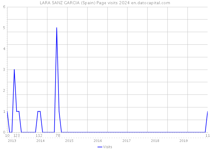 LARA SANZ GARCIA (Spain) Page visits 2024 