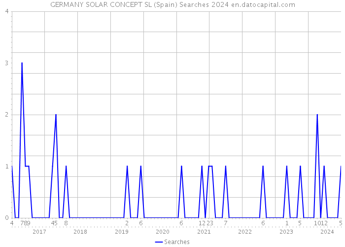 GERMANY SOLAR CONCEPT SL (Spain) Searches 2024 