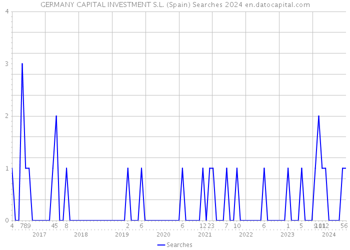 GERMANY CAPITAL INVESTMENT S.L. (Spain) Searches 2024 