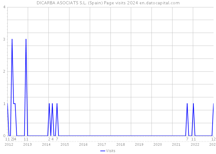 DICARBA ASOCIATS S.L. (Spain) Page visits 2024 