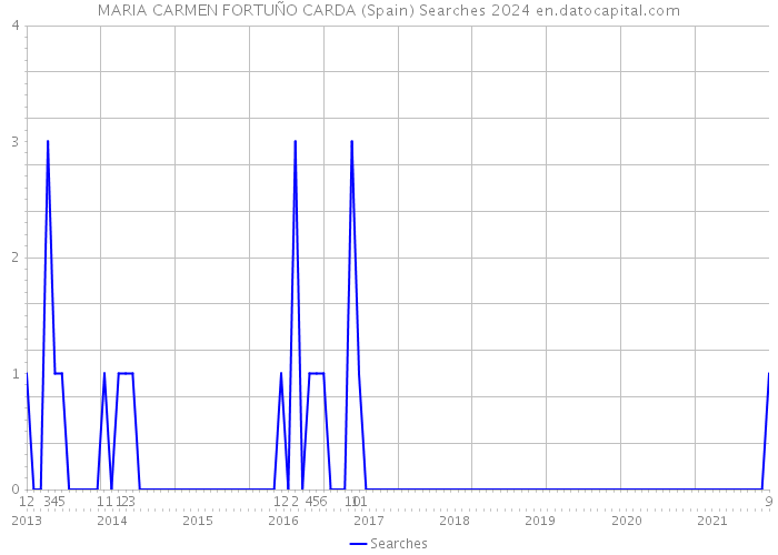 MARIA CARMEN FORTUÑO CARDA (Spain) Searches 2024 